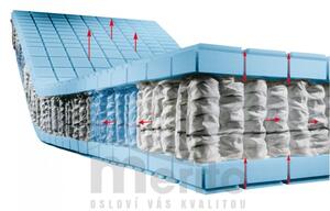 Top Point 4000 pružinový matrac Hülsta - 100x200 cm - tvrdosť 3 – tvrdý