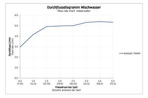 Duravit B.1 - Bidetová batéria s odtokovou súpravou, chróm B12400001010