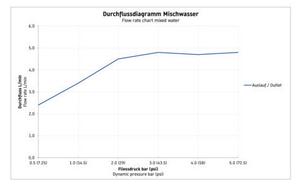 Duravit White Tulip - Umývadlová batéria XL bez odtokovej súpravy, chróm WT1040002010