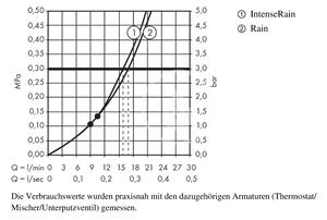 Hansgrohe - Hlavová sprcha 180, 2 prúdy, biela/chróm
