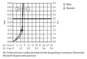 Hansgrohe - Hlavová sprcha 300 2jet so sprchovým ramenom 390 mm, Ecosmart, chróm