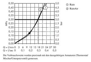 Hansgrohe - Hlavová sprcha 300, 2 prúdy, sprchové rameno 100 mm, chróm