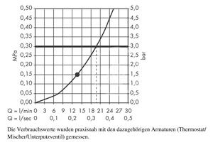 Hansgrohe - Hlavová sprcha 300, 1 prúd, prívod od stropu 100 mm, chróm