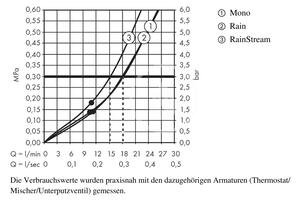 Hansgrohe - Hlavová sprcha 460, 3 prúdy, sprchové rameno 460 mm, biela/chróm