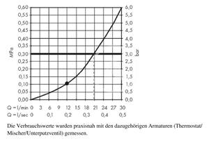 Hansgrohe - Hlavová sprcha 460, sprchové rameno 100 mm, biela/chróm
