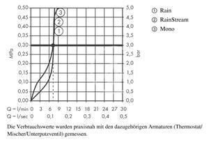 Hansgrohe - Hlavová sprcha 460, 3 prúdy, Ecosmart 9 l/min, sprchové rameno 460 mm, biela / chróm