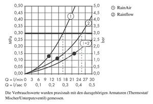 Hansgrohe - Hlavová sprcha Rainfall 180, 2 prúdy, biela/chróm