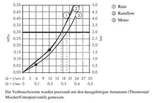 Hansgrohe - Hlavová sprcha, 3 prúdy, biela/chróm