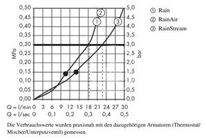 Hansgrohe - Hlavová sprcha, 300 mm, 3 prúdy, sprchové rameno 390 mm, biela/chróm