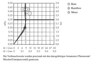 Hansgrohe - Hlavová sprcha, 3 prúdy, EcoSmart, biela/chróm