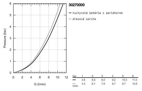 GROHE Essence - Páková drezová batéria, chróm 30270000