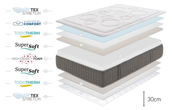 Tvrdý/stredne tvrdý penový obojstranný termoregulačný matrac 180x200 cm HEXAFLEX GEL – Moonia