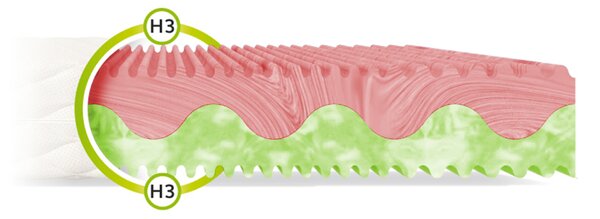 Wilsondo Matrac s profilovanou penou Zuno 80x200 Poťah: AloeVera