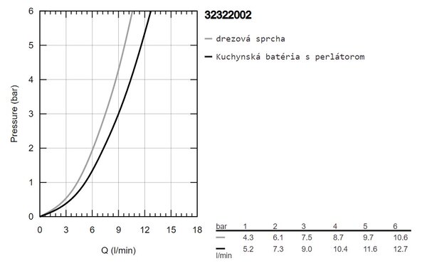 GROHE Minta - Páková drezová batéria, chróm 32322002