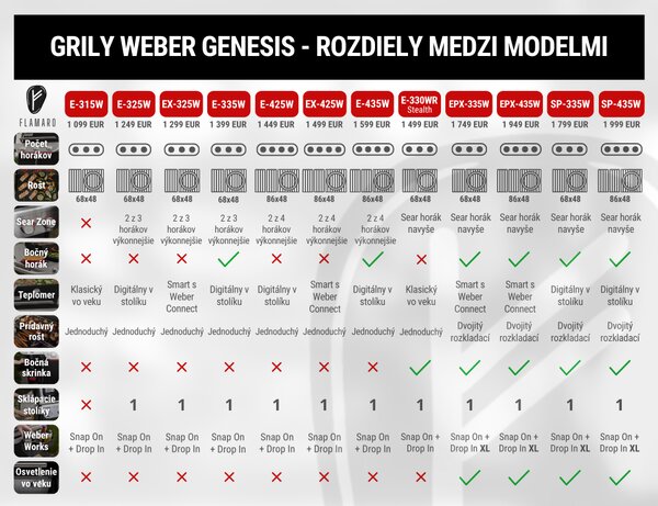 Plynový gril Weber Genesis E-325W