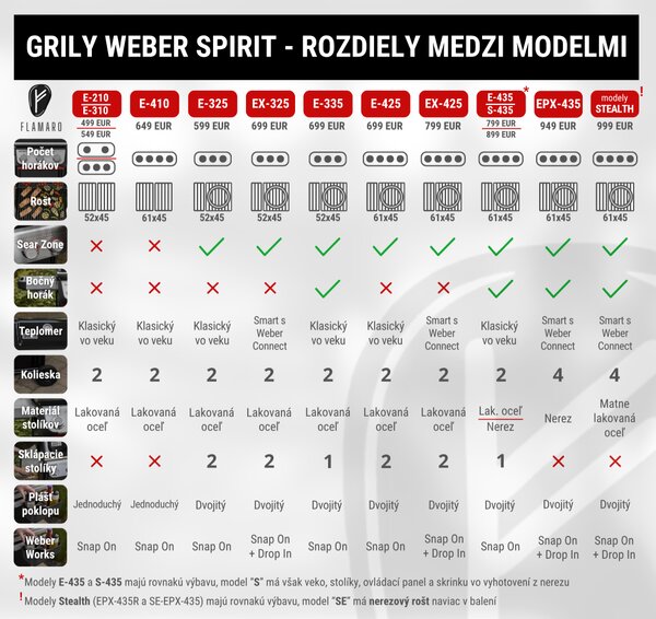 Plynový gril Weber Spirit E-310
