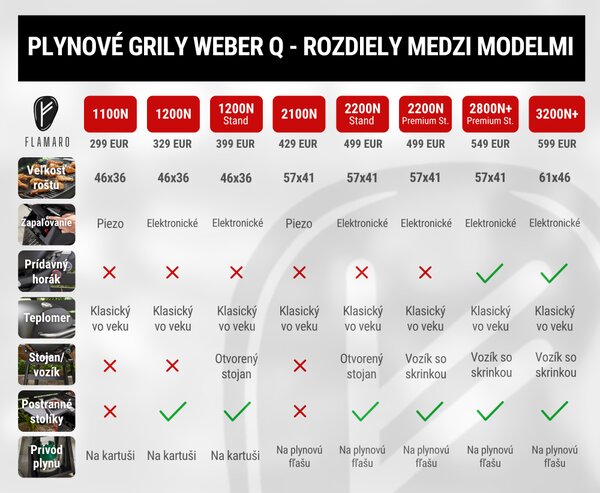 Plynový gril Weber Q1200N Stand