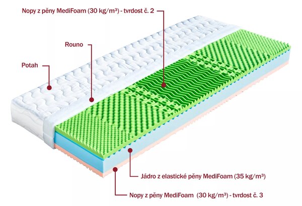 Dřevočal Sendvičový matrac Eva 200x90, AloeVera