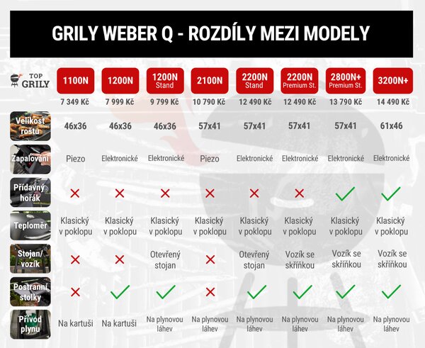 Plynový gril Weber Q1100N