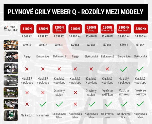 Plynový gril Weber Q2100N