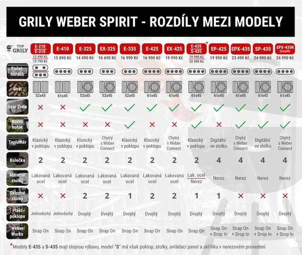Plynový gril Weber Spirit E-210