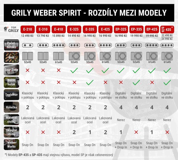 Plynový gril Weber Spirit SP-435