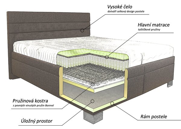 Americká posteľ boxspring NUVIA, s matracmi a úložným priestorom