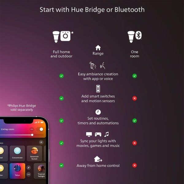 8720169328952 Philips Hue White Ambiance Aurelle stropný panel LED 300x1200mm 39W/3750lm 2200-6500K biela bluetooth