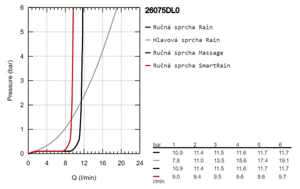 GROHE Euphoria System 310 - Sprchový systém s termostatom na stenu, kartáčovaný Warm Sunset 26075DL0