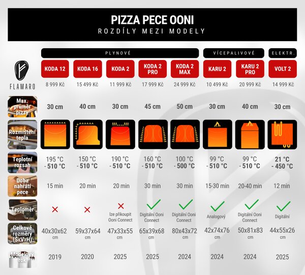 Elektrická pizza pec Ooni Volt 2 biela