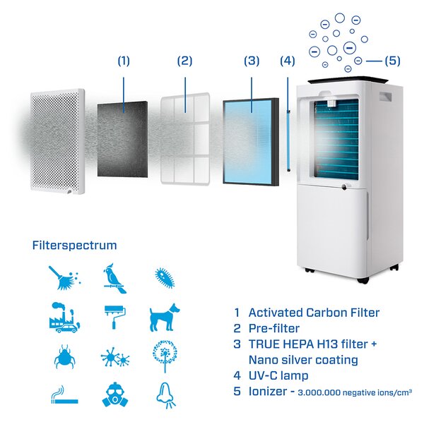 Odvlhčovač a čistička vzduchu Clean Air Optima CA-707 Smart