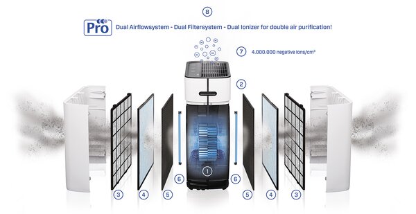 Inteligentná čistička vzduchu Clean Air Optima CA-509Pro Smart, HEPA, ionizátor