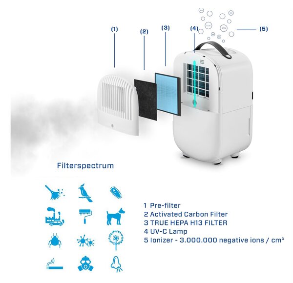 Odvlhčovač a čistička vzduchu Clean Air Optima CA-702 Smart