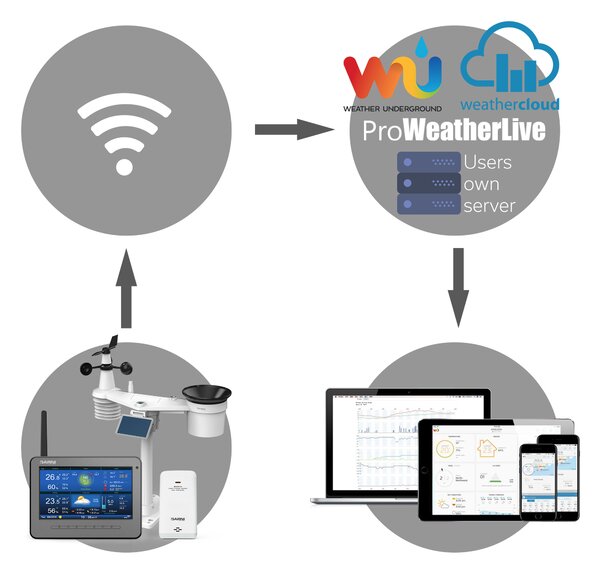 GARNI technology Meteorologická stanica Wi-Fi GARNI 3015 Arcus 2GEN
