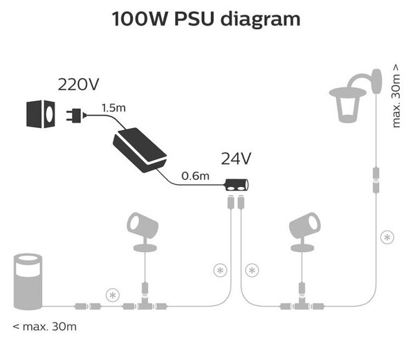 PHILIPS HUE 17488/30/PN napájacia jednotka zdroj 24V/100W/IP67