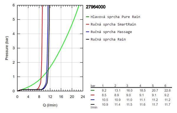 GROHE Euphoria System 210 - Sprchový systém s termostatom na stenu, chróm 27964000