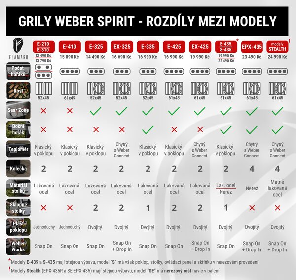 Plynový gril Weber Spirit SE-EPX-435 Stealth