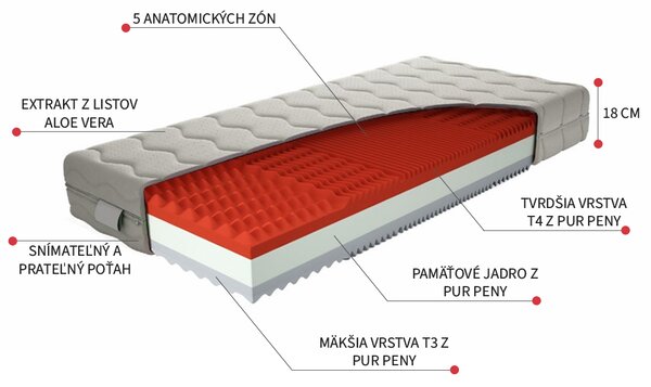 TEXPOL Sendvičový partnerský matrac KING Rozmer: 195x80, Poťahová látka: Aloe Vera Silver