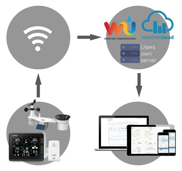 GARNI technology Wi-Fi meteorologická stanica GARNI 2055 Arcus 2GEN