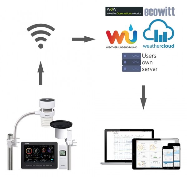 GARNI technology Wi-Fi meteorologická stanica GARNI 3055 Arcus