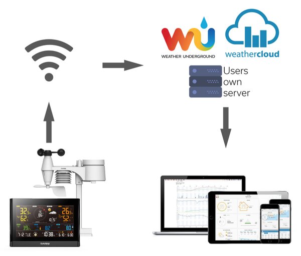 GARNI technology Wi-Fi meteorologická stanica GARNI 1025 Arcus 2GEN