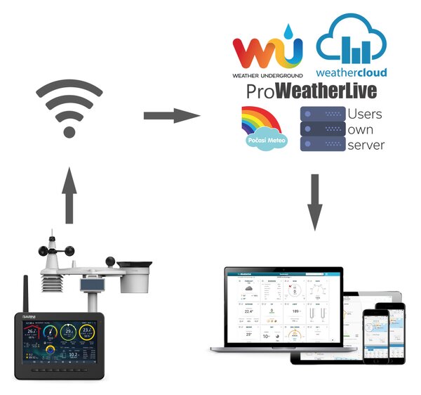GARNI technology Wi-Fi meteorologická stanica GARNI 3075 Arcus
